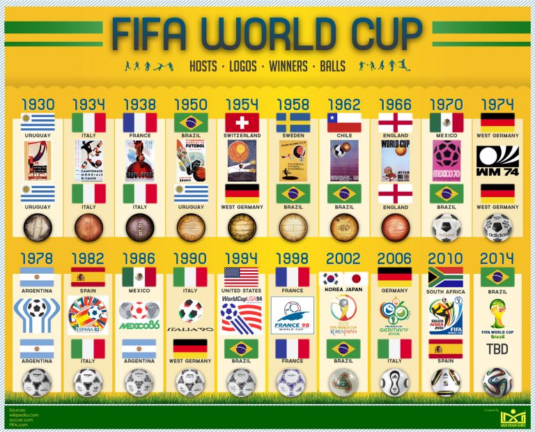 The History Of The World Cup Historylocker
